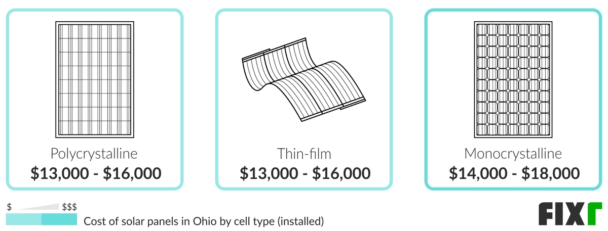 2022-cost-to-install-solar-panels-in-ohio