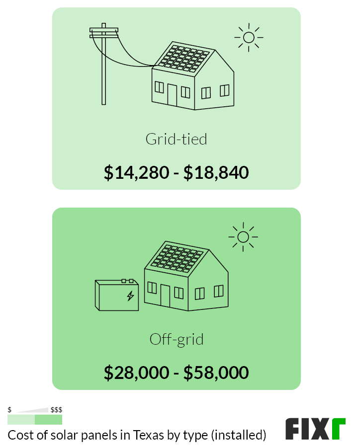 2022 Cost to Install Solar Panels in Texas
