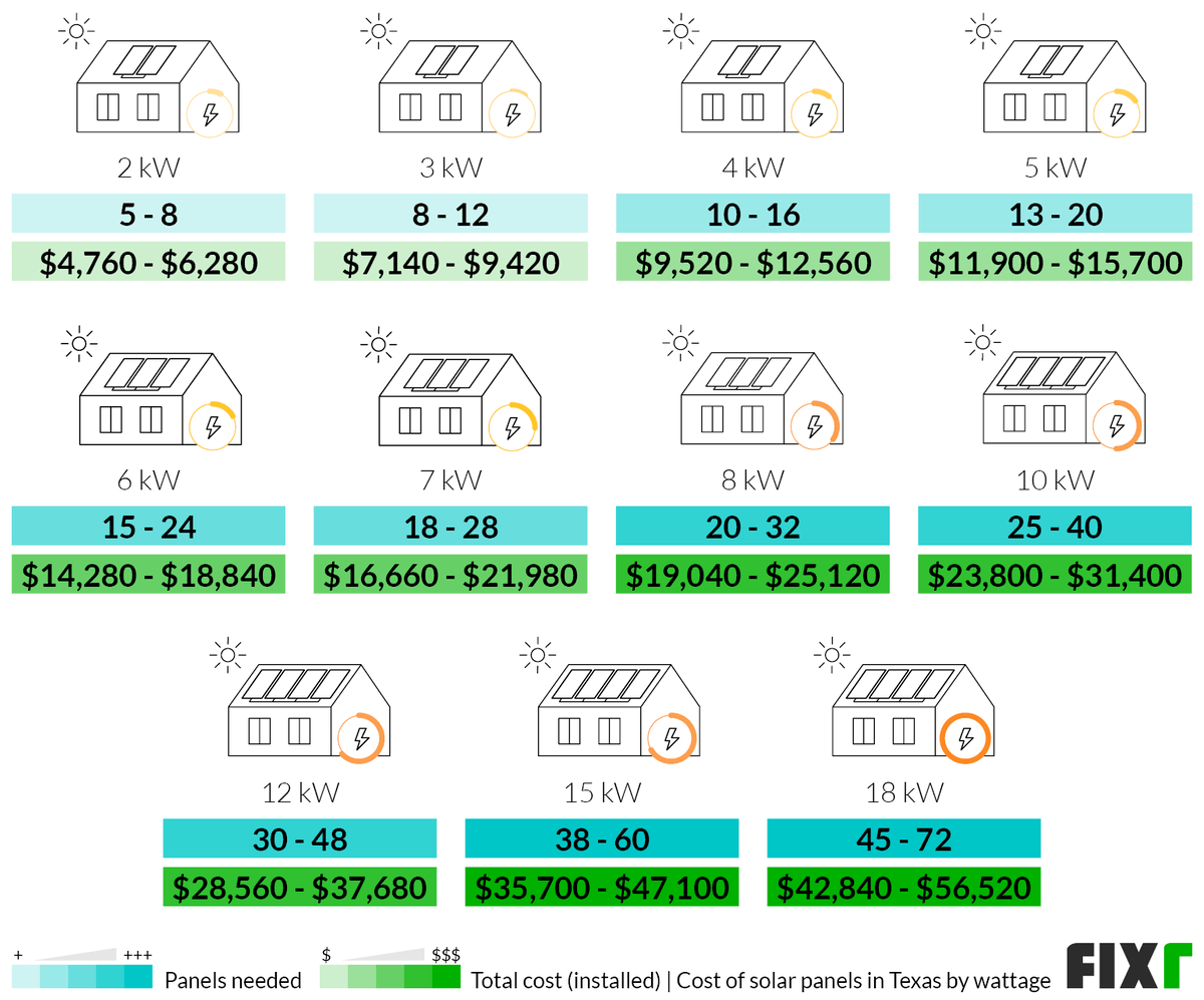 2022 Cost to Install Solar Panels in Texas