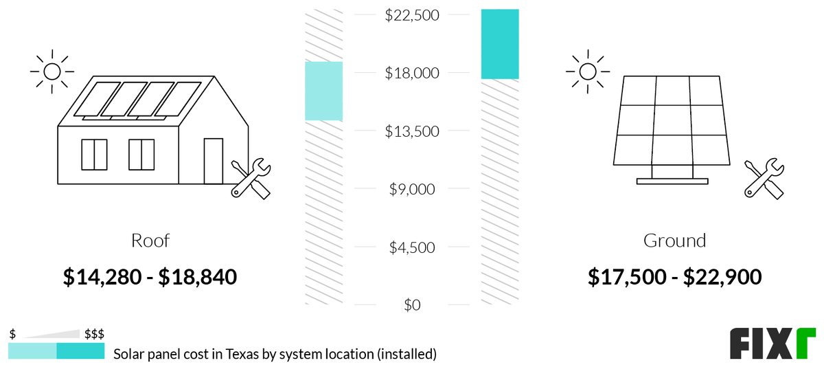 2022 Cost to Install Solar Panels in Texas