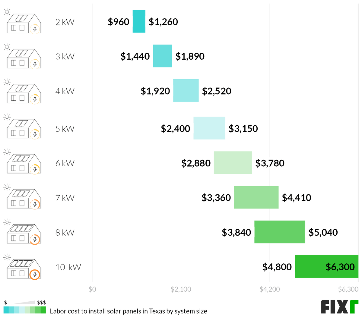 2022 Cost to Install Solar Panels in Texas