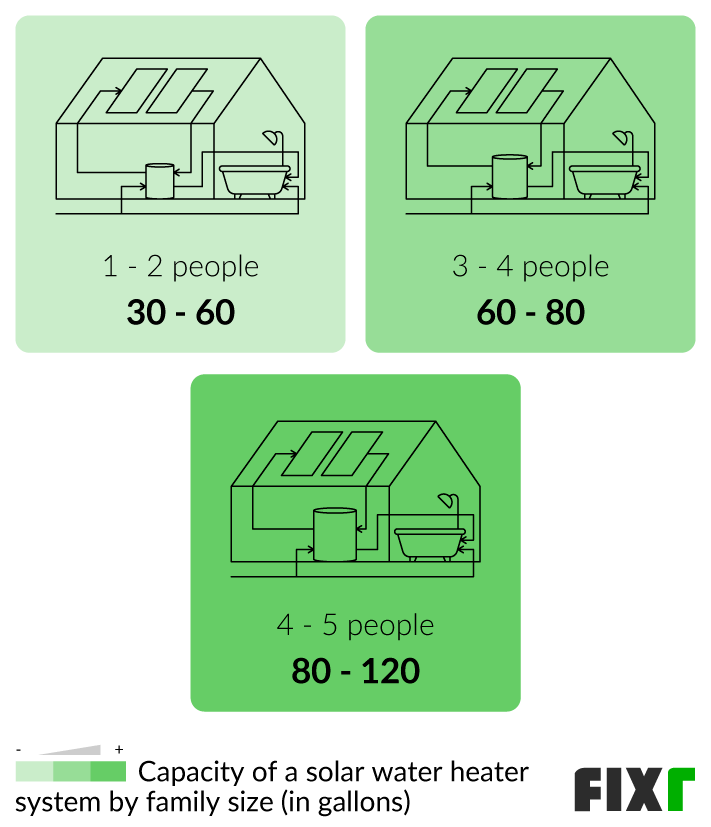 2022 Cost to Install a Solar Water Heater Solar Water Heater Cost