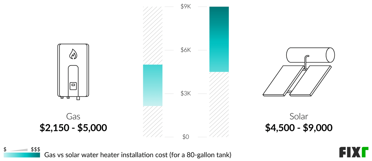2023 Cost to Install a Solar Water Heater Solar Water Heater Cost