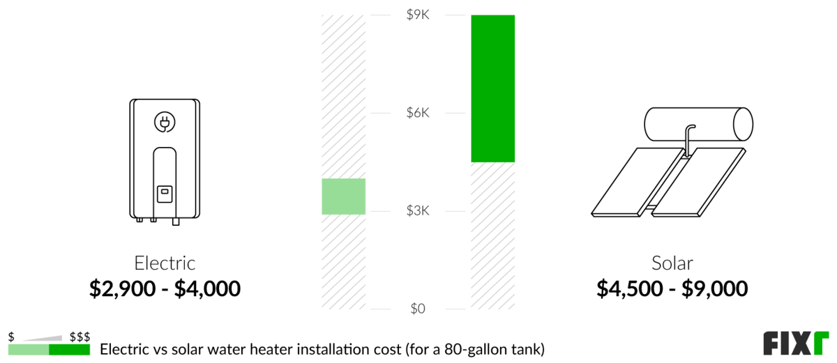 2022 Cost to Install a Solar Water Heater Solar Water Heater Cost