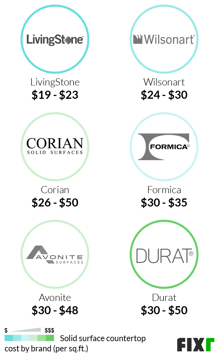 Impressive corian pricing per square foot 2021 Solid Surface Countertop Cost To Install Countertops