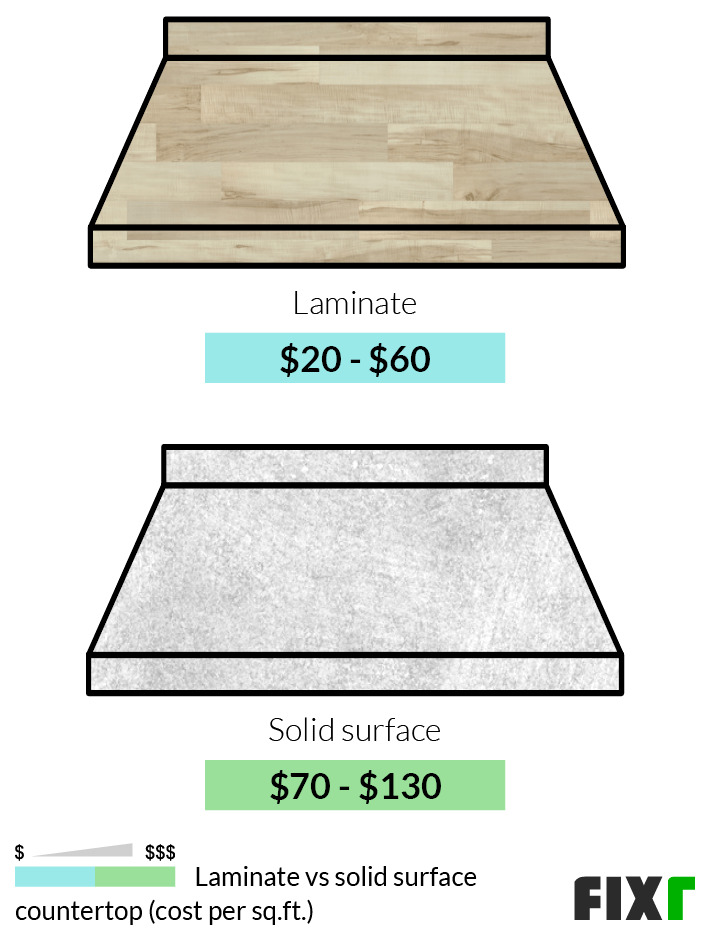 Solid Surface Countertop Cost To, Cost Of Formica Countertops Per Sq Ft