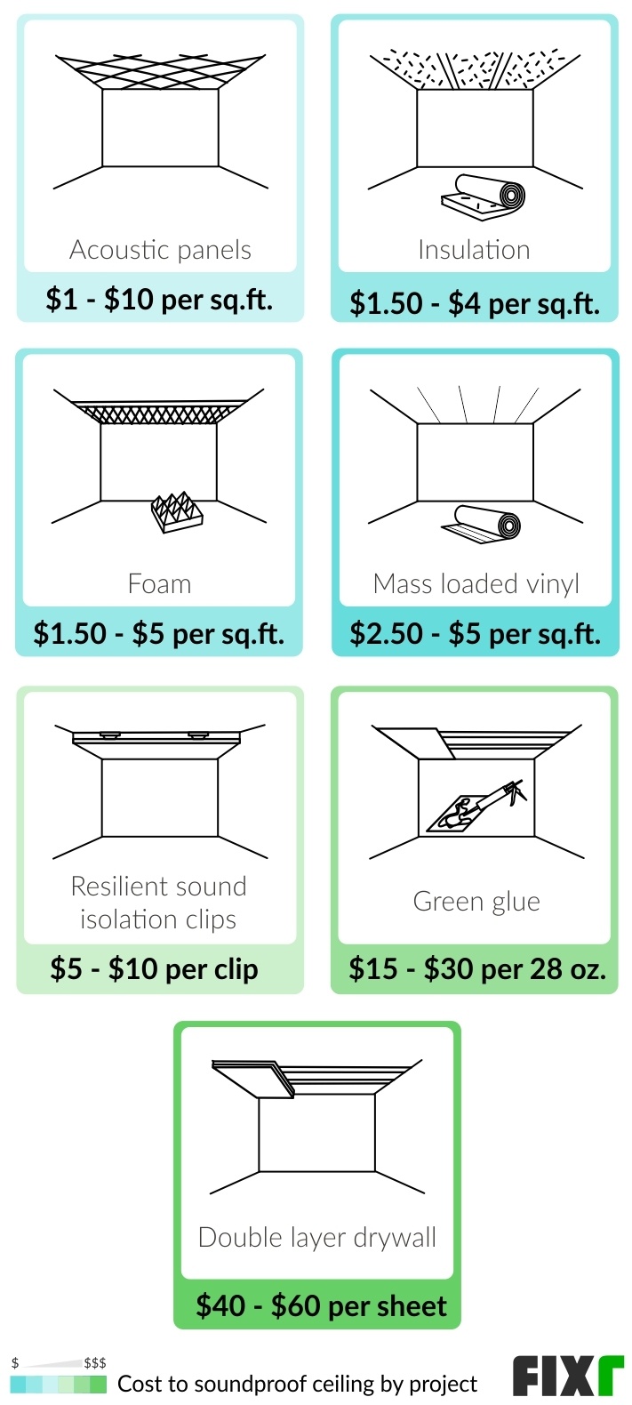 Cost to Soundproof a Room | Soundproof Walls Cost