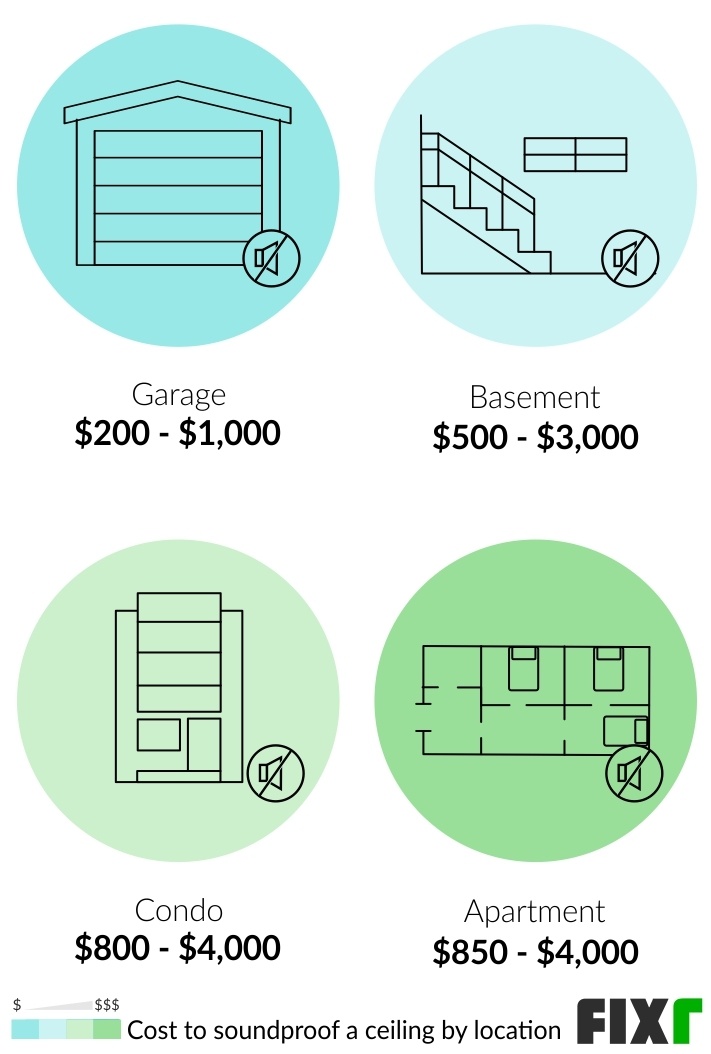 Cost to Soundproof a Room | Soundproof Walls Cost