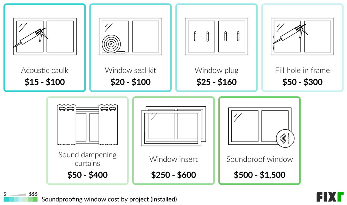 2022 Cost to Soundproof a Room Soundproof Walls Cost