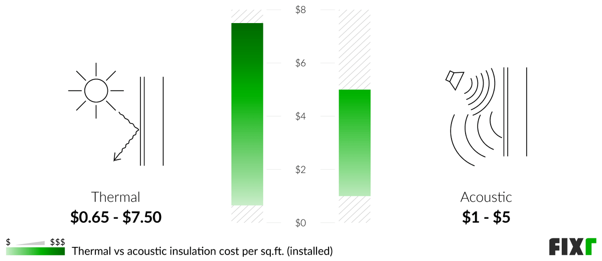 Cost to Soundproof a Room Soundproof Walls Cost