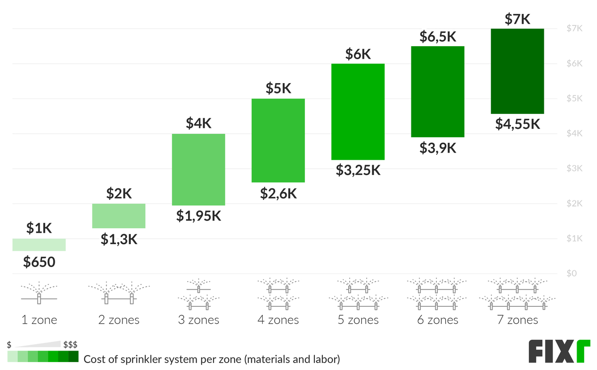 Cost to Install a 1, 2, 3, 4, 5, 6, or 7 Zone Sprinkler System