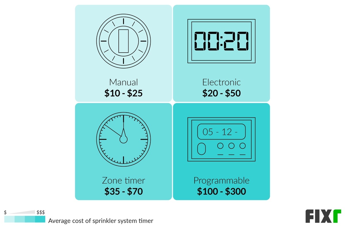 Cost to Install Manual, Electronic, Zone, or Programmable Sprinkler System Timer