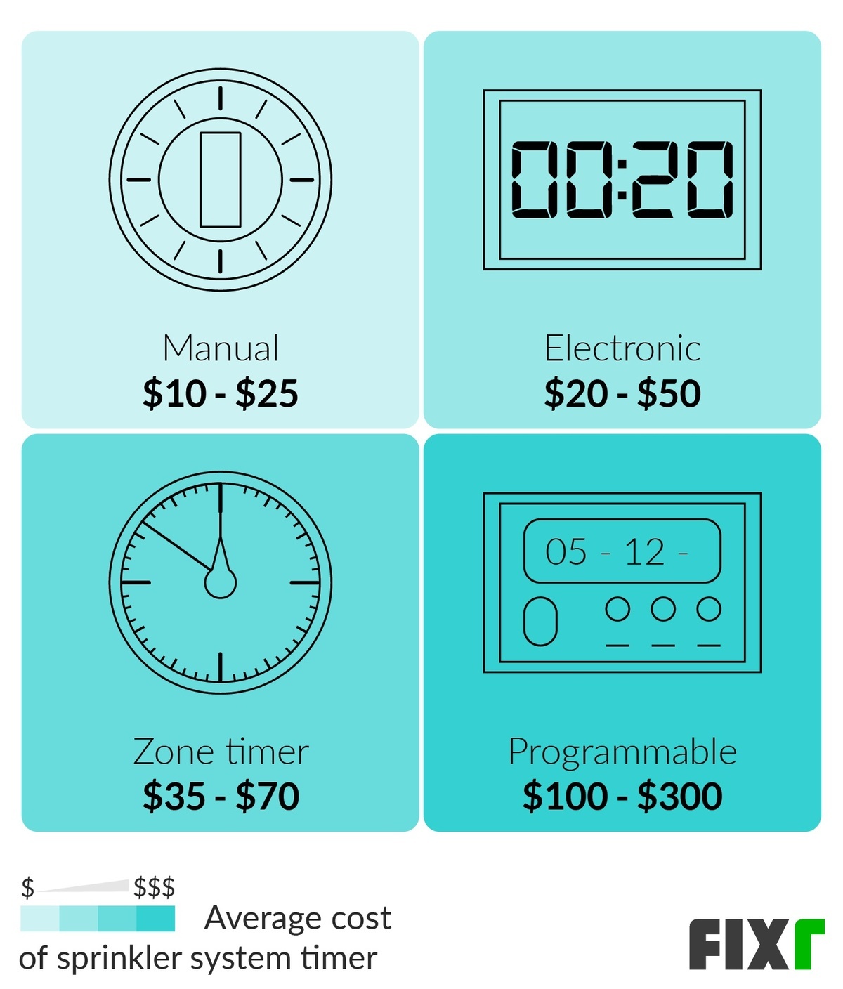 Cost to Install Manual, Electronic, Zone, or Programmable Sprinkler System Timer