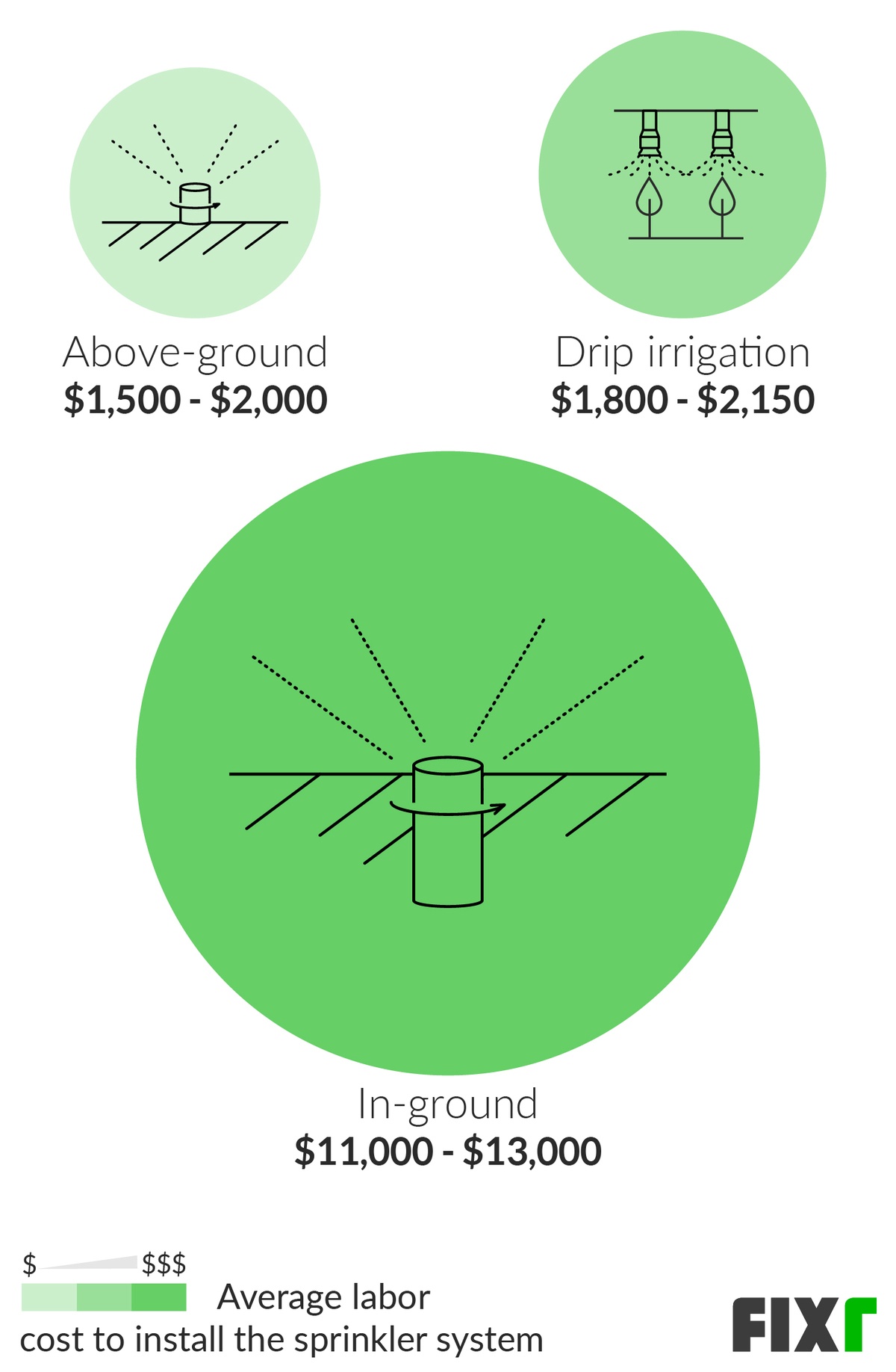 Sprinkler System Installation Cost, How Much Does It Cost To Put In An Inground Sprinkler System