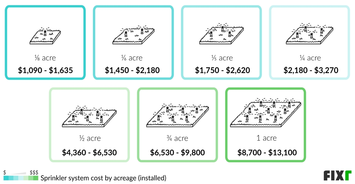 2022 Sprinkler System Installation Cost Average Cost of Sprinkler System