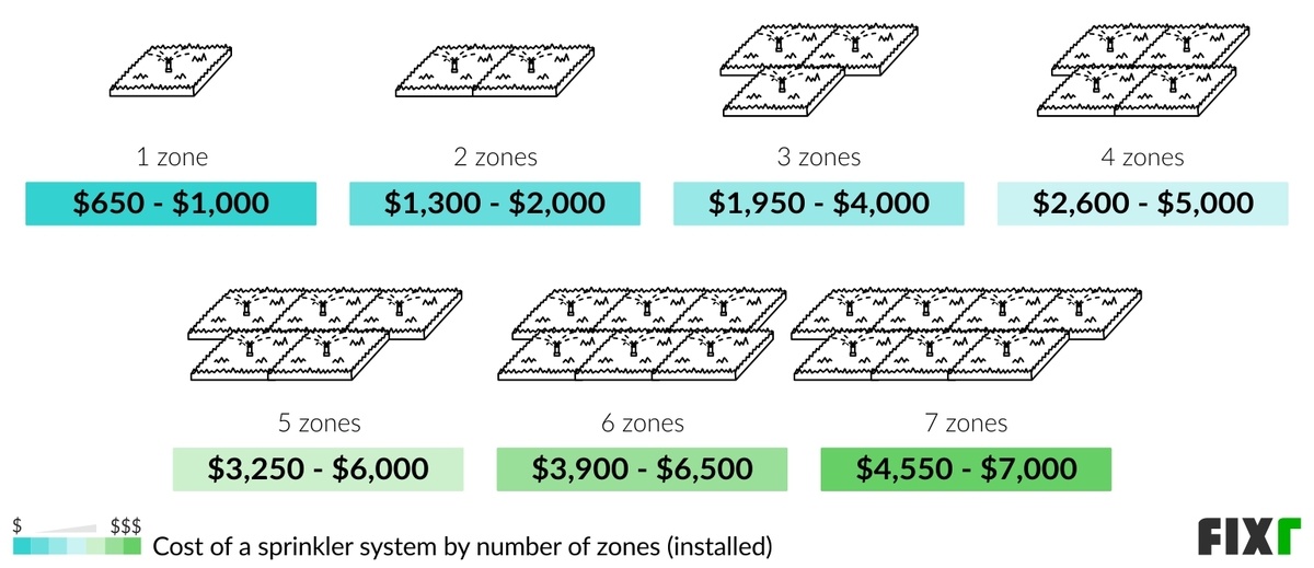 2022 Sprinkler System Installation Cost Average Cost of Sprinkler System