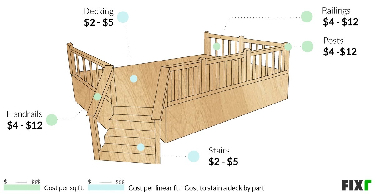 2022 Cost to Stain a Deck | Average Price to Stain a Deck