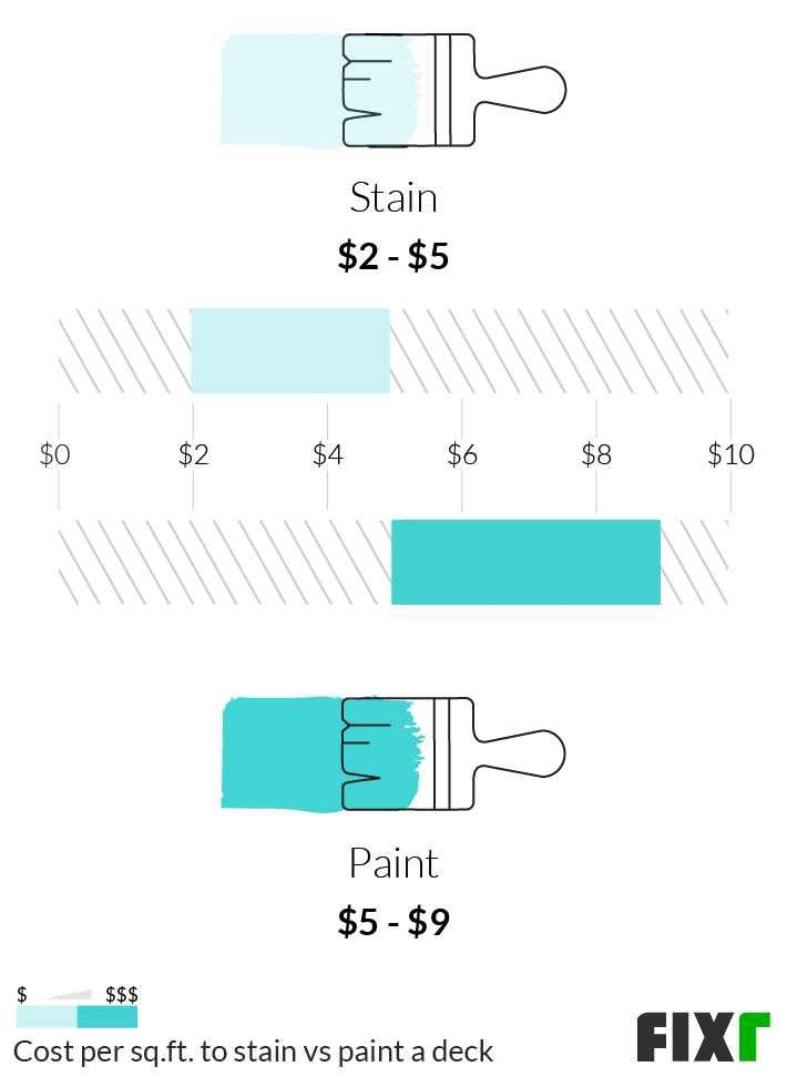 2022 Cost to Stain a Deck Average Price to Stain a Deck