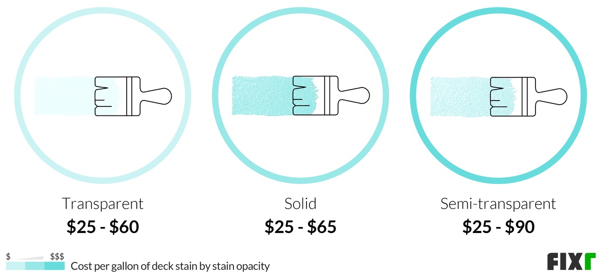 2022 Cost to Stain a Deck Average Price to Stain a Deck