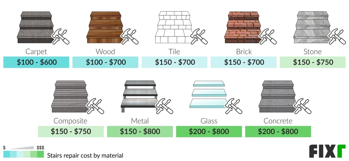 Cost to Repair Carpet, Wood, Tile, Brick, Stone, Composite, Metal, Glass, and Concrete Stairs