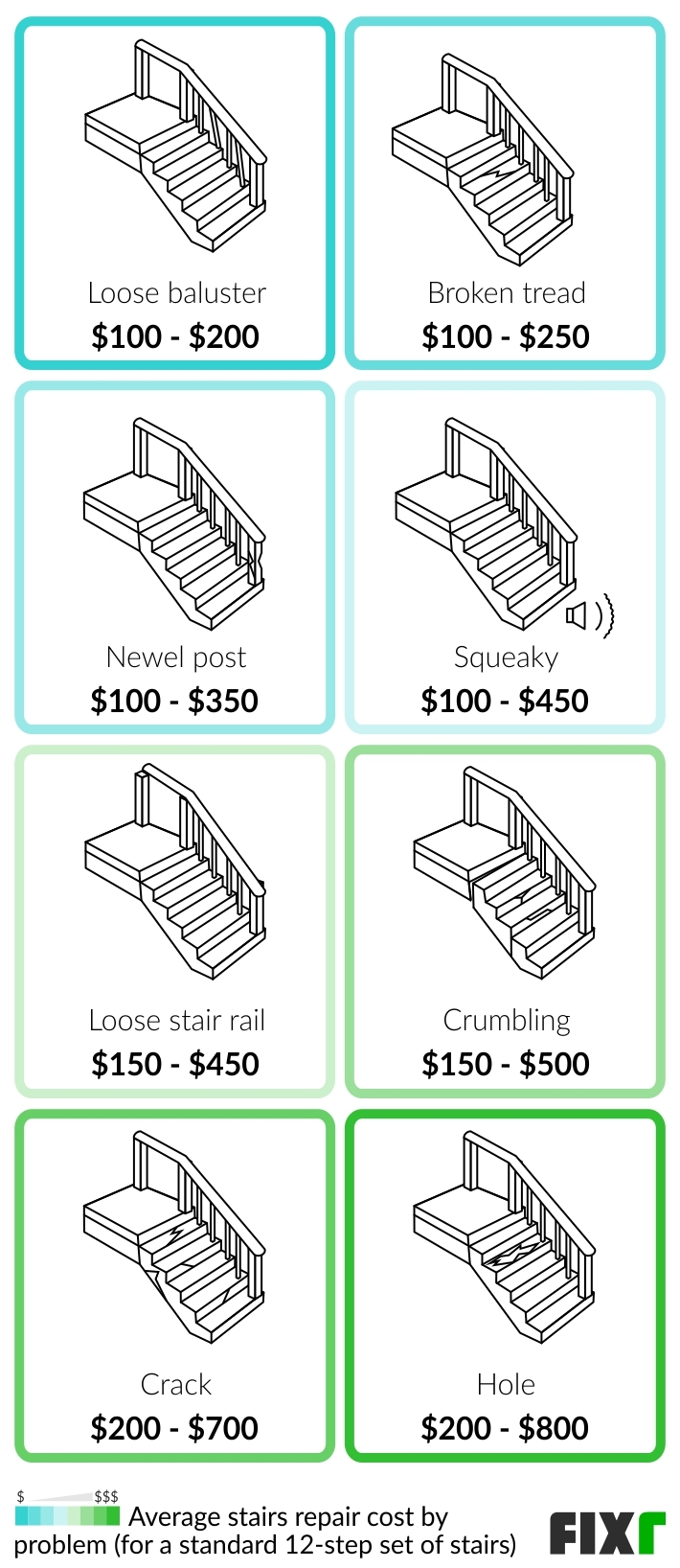 Cost to Repair Stairs by Problem: Loose Baluster, Newel Post, Squeaky, Loose Stair Rail, Crumbling, Crack...