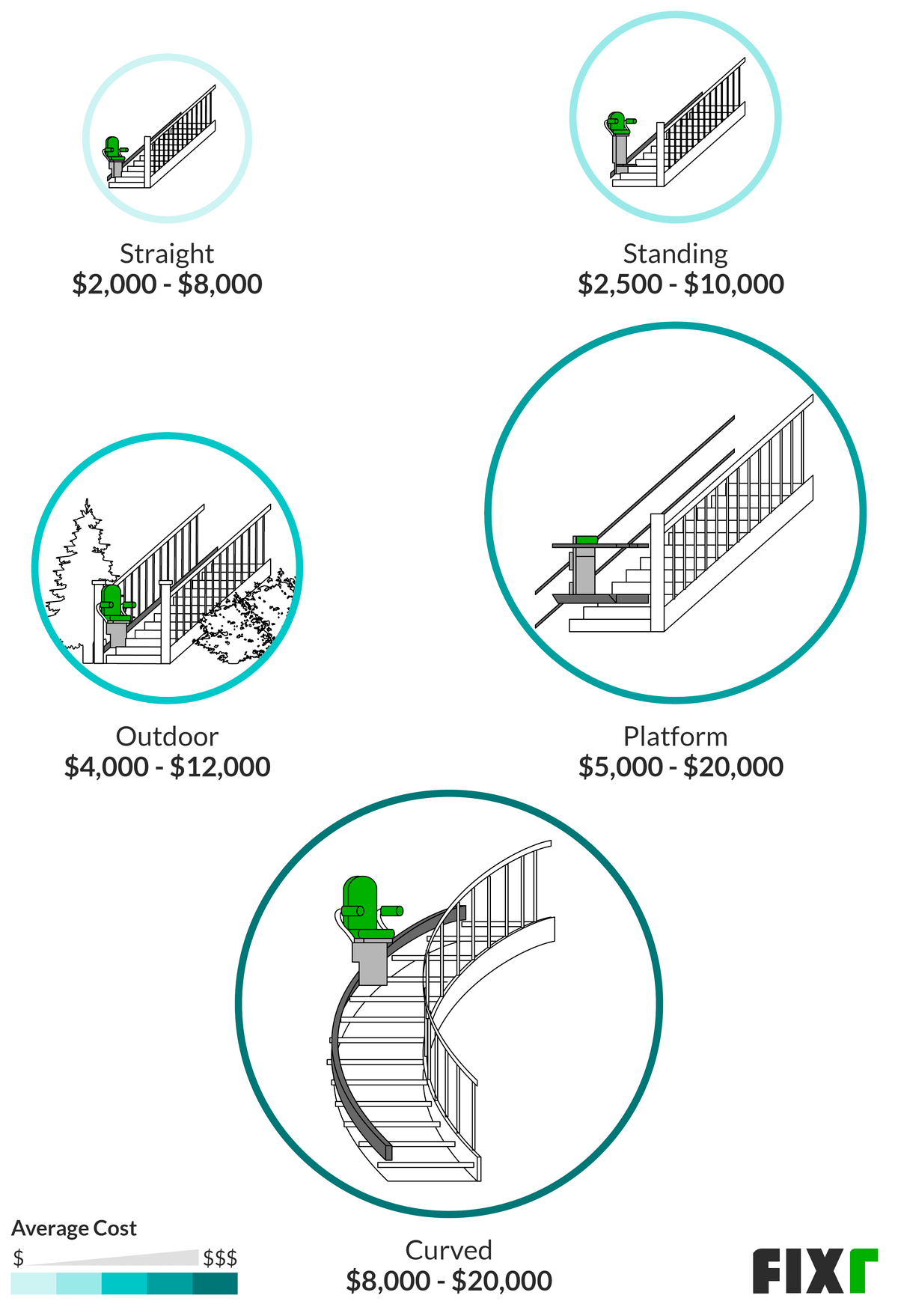 Cost of Straight, Standing, Outdoor, Platform or Curved Stairlift