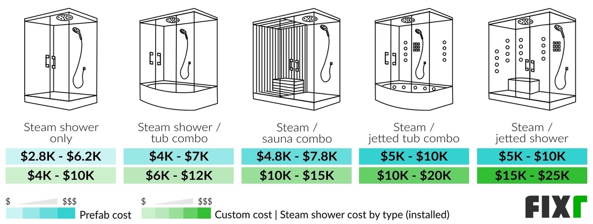 2022 Steam Shower Installation Cost Steam Shower Price