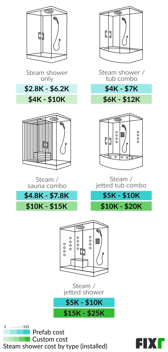 2022 Steam Shower Installation Cost Steam Shower Price