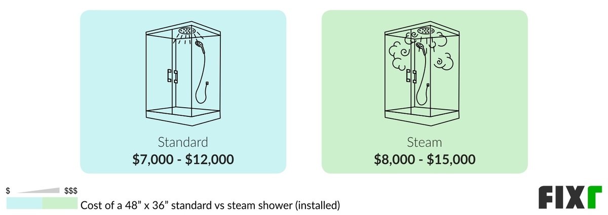 2022 Steam Shower Installation Cost | Steam Shower Price