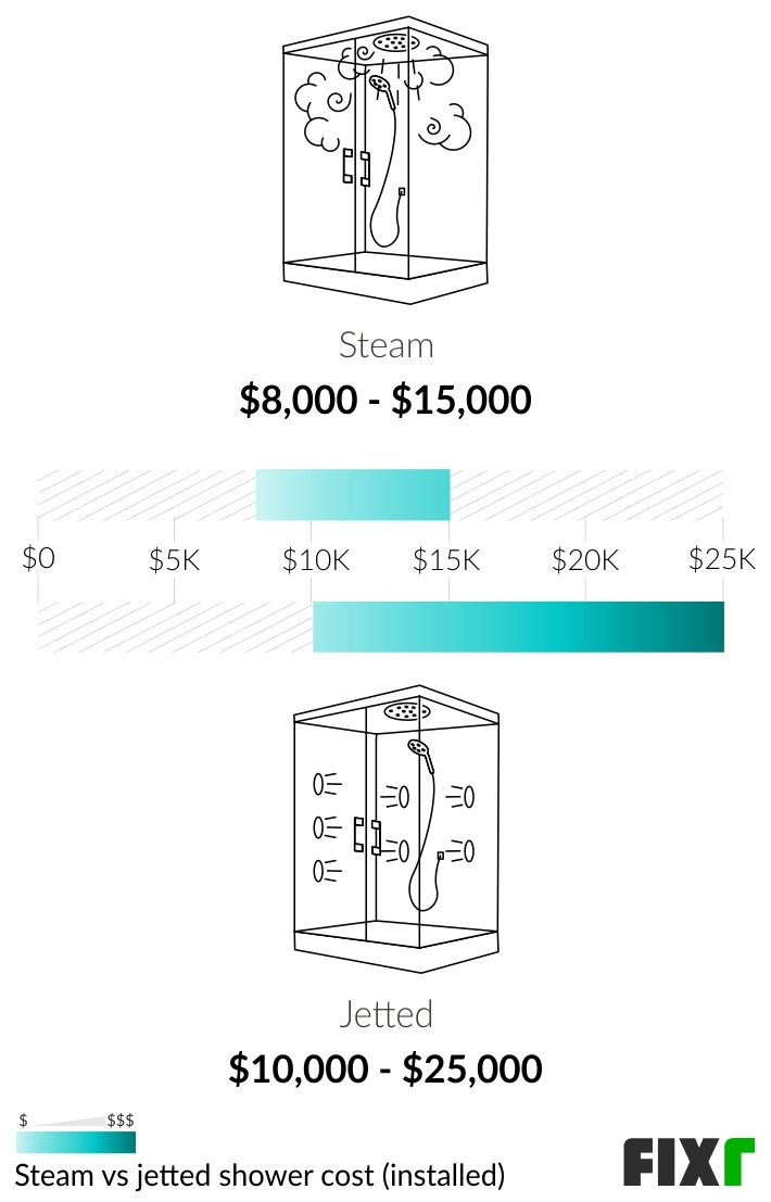 2022 Steam Shower Installation Cost Steam Shower Price