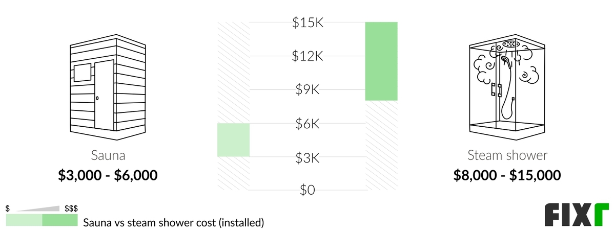 Picture of 2022 Steam Shower Installation Cost | Steam Shower Price
