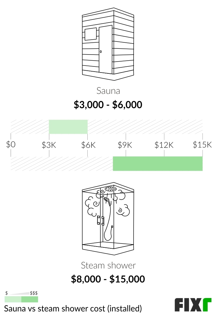 2022 Steam Shower Installation Cost Steam Shower Price