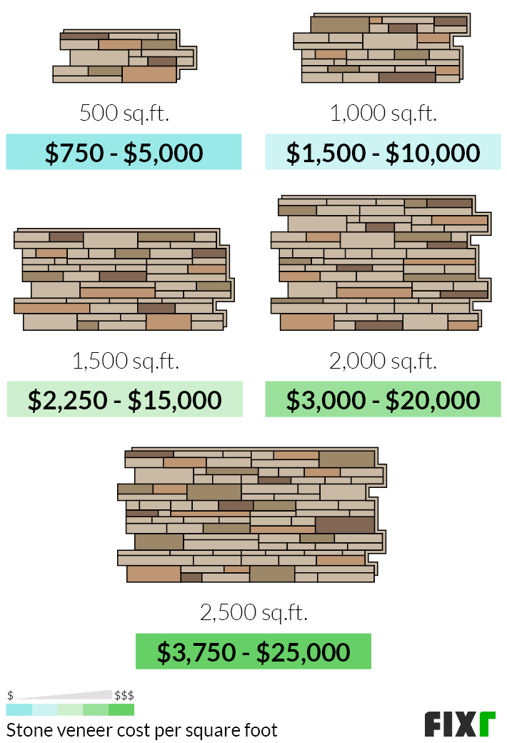 Stone Siding Cost Veneer Per Square Foot - How Much Does Stone Wall Cost Per Square Foot