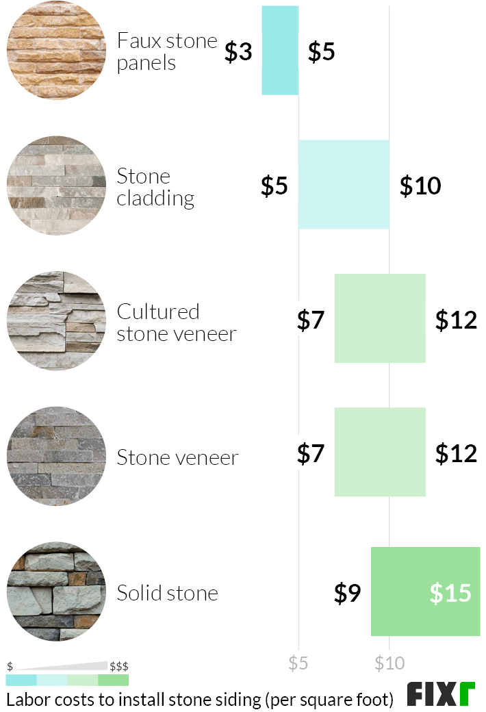 Stone Siding Cost Veneer Per Square Foot - Stone Wall Installation Cost Per Square Foot