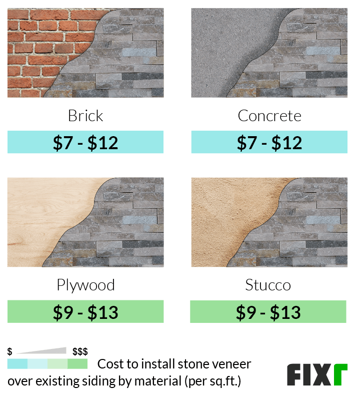 Stone Siding Cost Veneer Per Square Foot - Stone Wall Installation Cost Per Square Foot