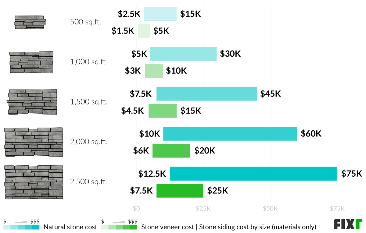 2023 Stone Siding Cost Stone Veneer Cost per Square Foot