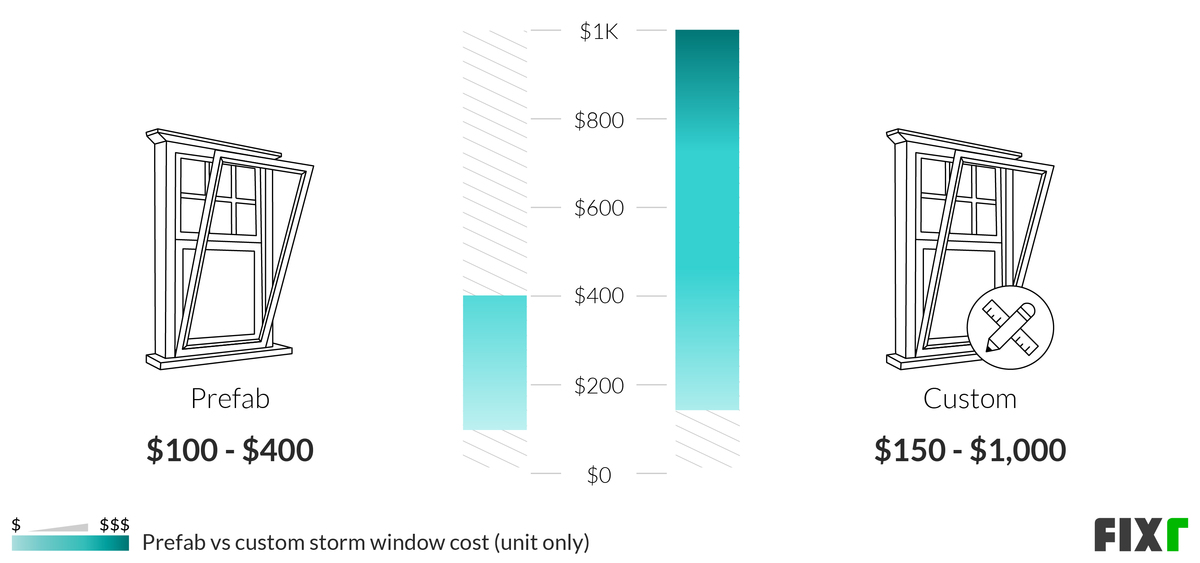 2022 Storm Windows Cost Cost to Install Storm Windows
