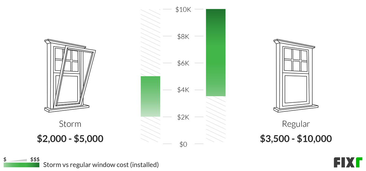 2022 Storm Windows Cost | Cost To Install Storm Windows