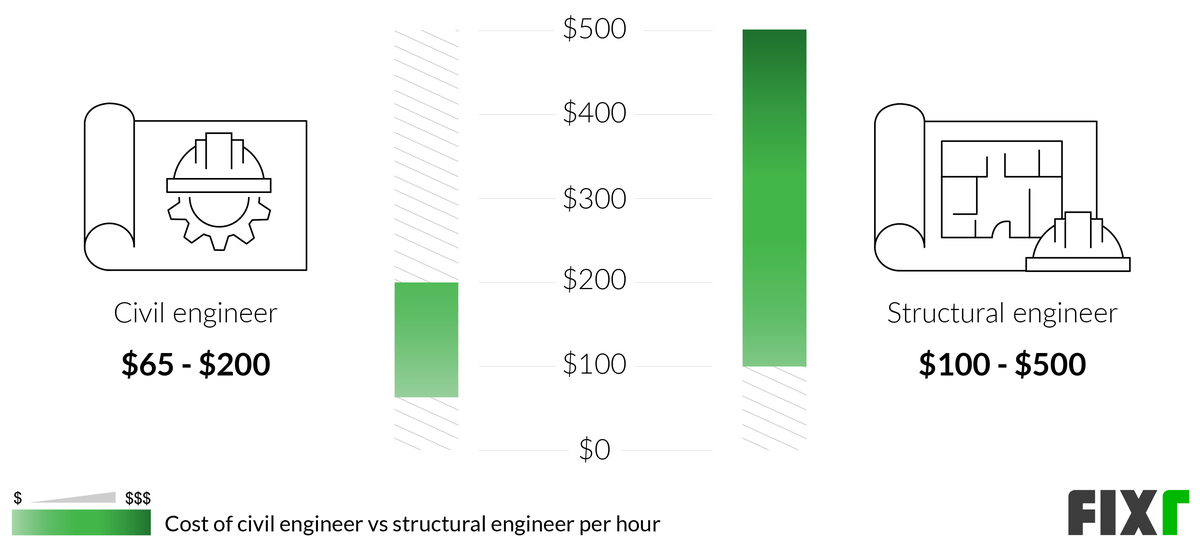 Structural Engineer Cost Structural Engineer Inspection Cost