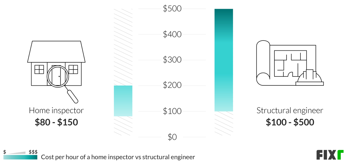 2022 Structural Engineer Cost Structural Engineer Inspection Cost