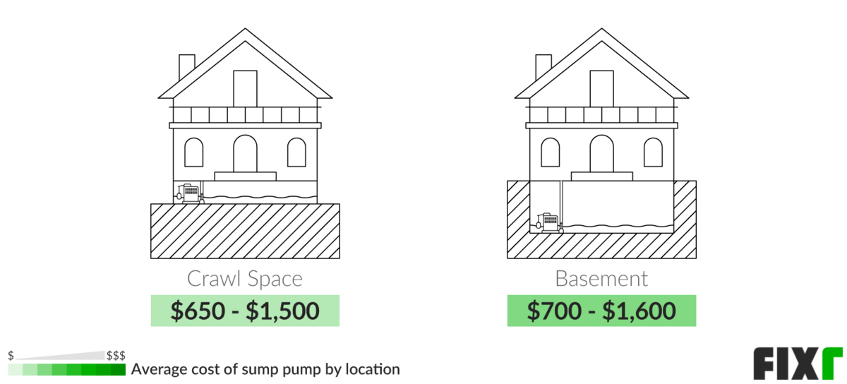 Cost to Install a Sump Pump Sump Pump Prices
