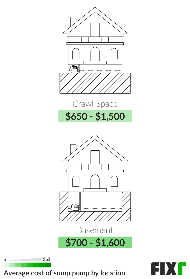 Cost to Install a Sump Pump Sump Pump Prices
