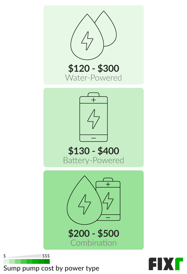 Cost to Install a Sump Pump Sump Pump Prices