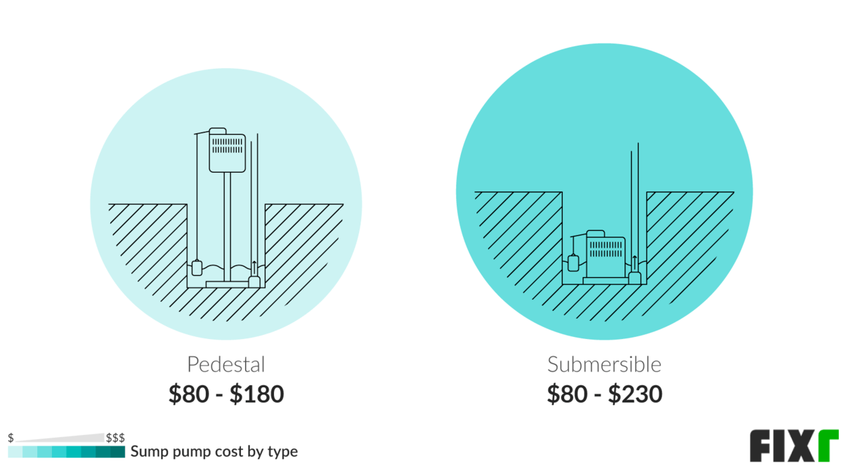 sump pump pit cost