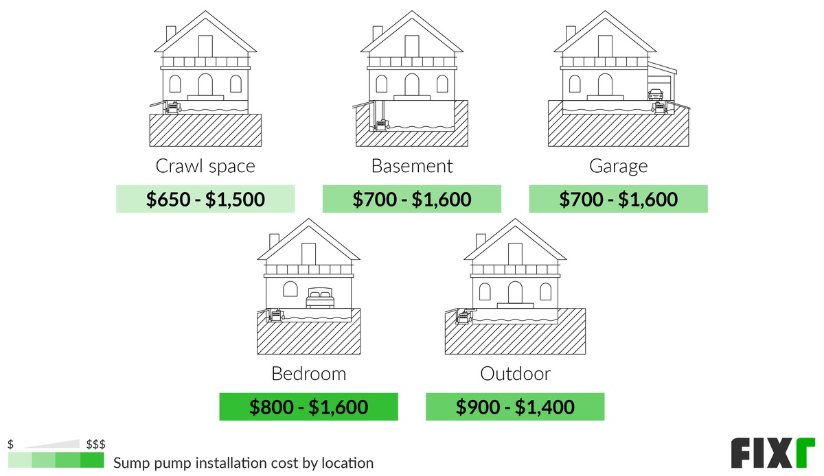 2021 Cost to Install a Sump Pump Sump Pump Prices