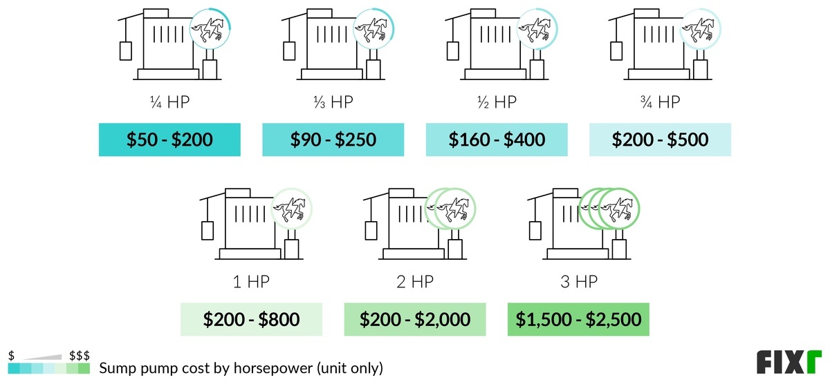 2023 Cost to Install a Sump Pump Sump Pump Prices