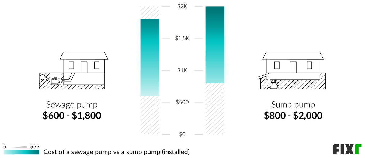 2023 Cost to Install a Sump Pump Sump Pump Prices