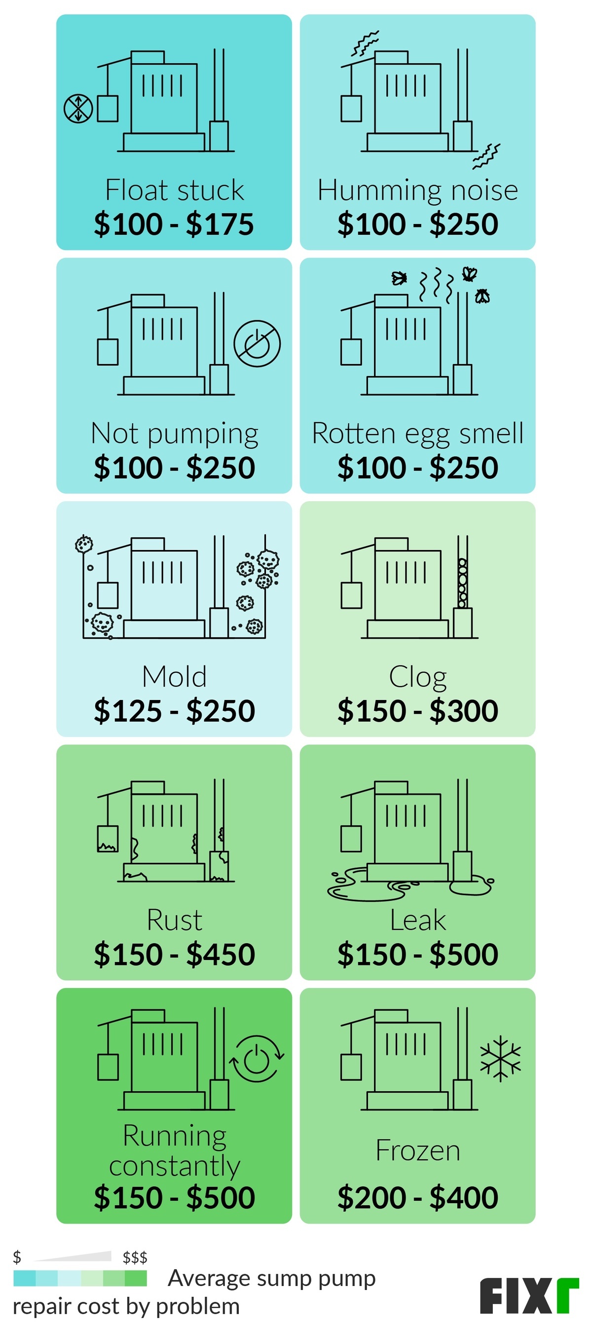 2022 Sump Pump Repair Cost Cost to Fix Sump Pump