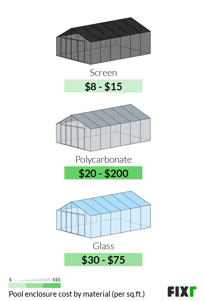 2021 Pool Enclosure Cost Cost To Enclose A Pool