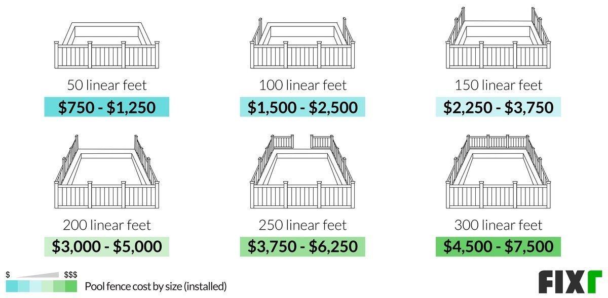2022 Cost of Fence Around Pool Pool Fence Cost